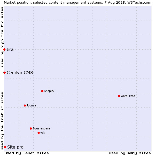 Market position of Site.pro vs. Cendyn CMS vs. Jira