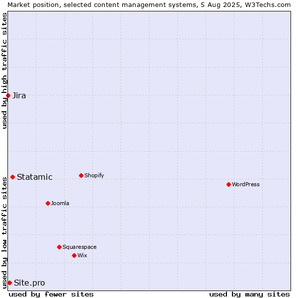 Market position of Statamic vs. Site.pro vs. Jira