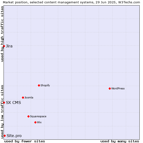Market position of Site.pro vs. Jira vs. SX CMS