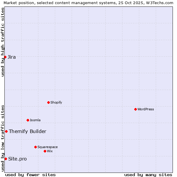 Market position of Themify Builder vs. Site.pro vs. Jira