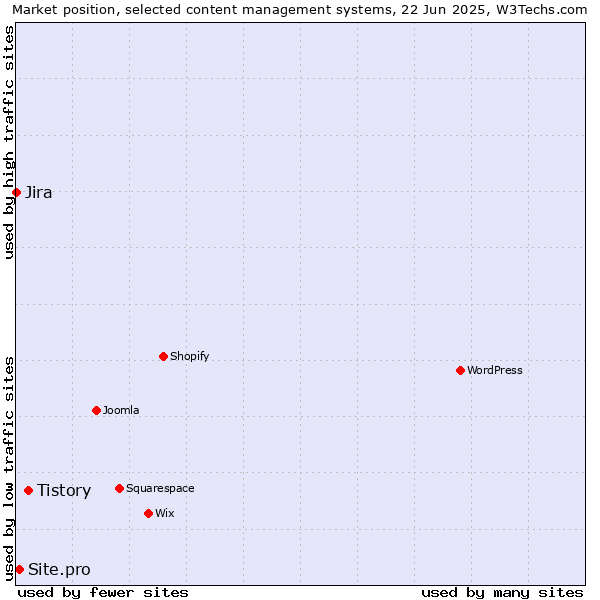 Market position of Tistory vs. Site.pro vs. Jira