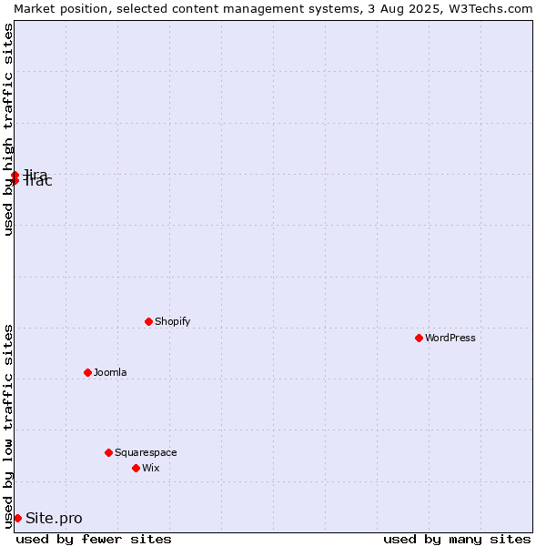 Market position of Site.pro vs. Jira vs. Trac