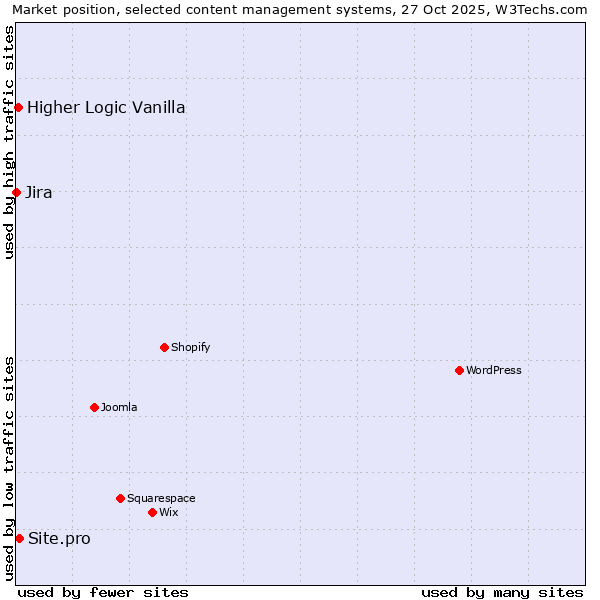 Market position of Site.pro vs. Higher Logic Vanilla vs. Jira