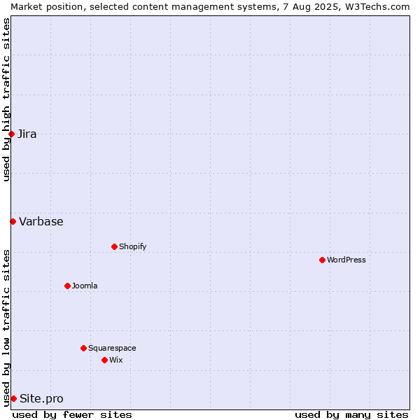Market position of Site.pro vs. Varbase vs. Jira