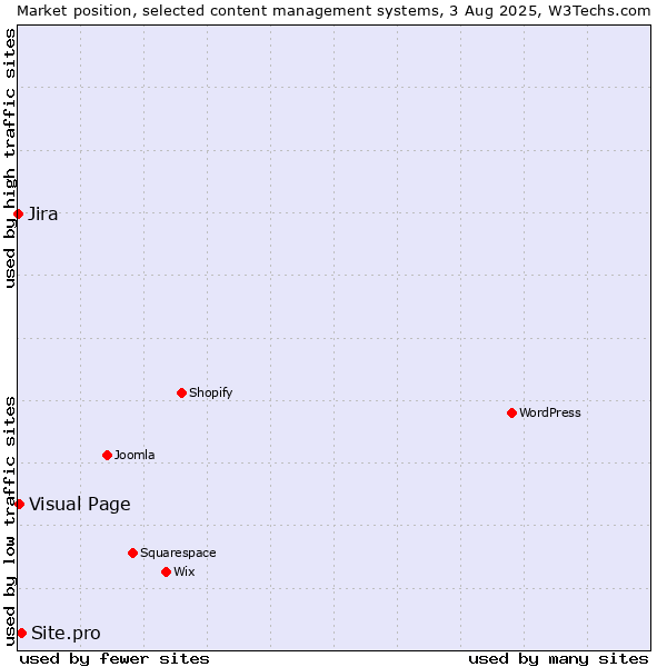 Market position of Site.pro vs. Visual Page vs. Jira