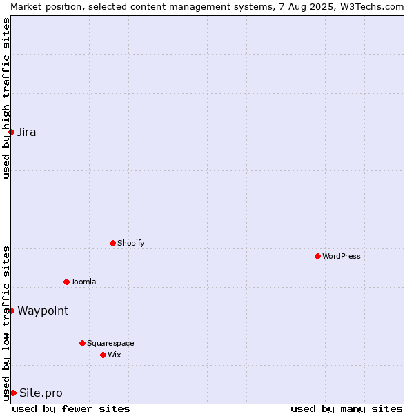 Market position of Site.pro vs. Jira vs. Waypoint