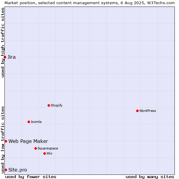 Market position of Web Page Maker vs. Site.pro vs. Jira