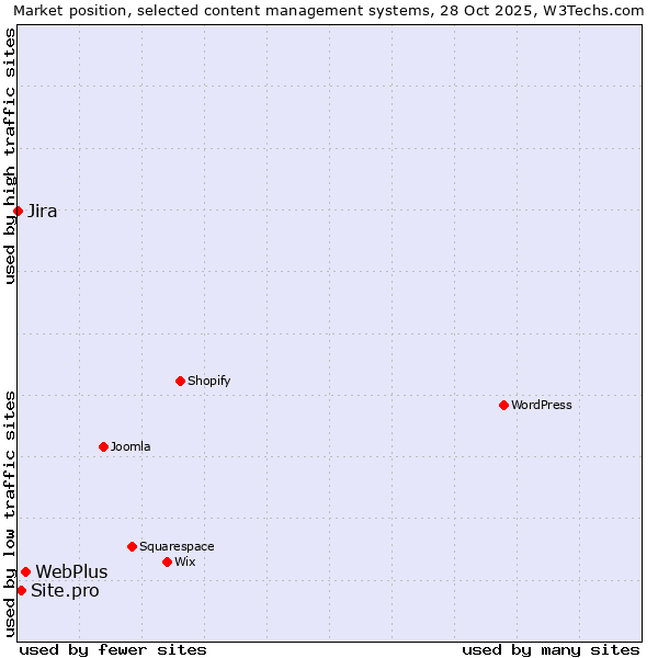 Market position of WebPlus vs. Site.pro vs. Jira