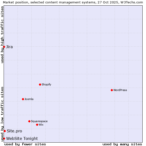 Market position of Site.pro vs. Jira vs. WebSite Tonight