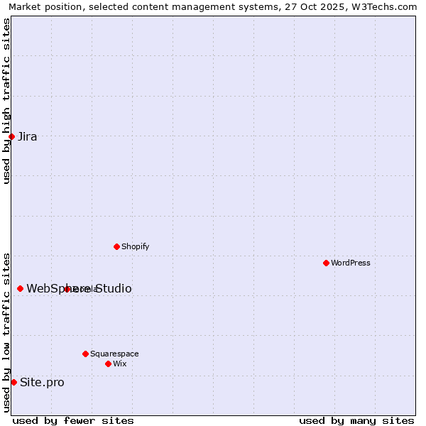 Market position of WebSphere Studio vs. Site.pro vs. Jira