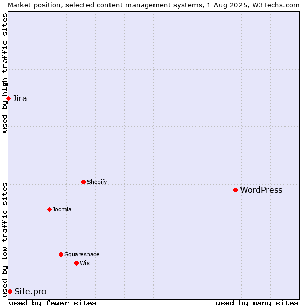 Market position of WordPress vs. Site.pro vs. Jira