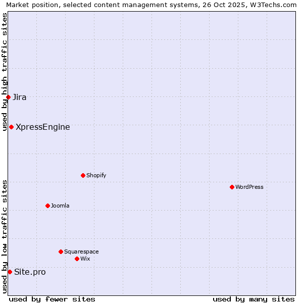 Market position of XpressEngine vs. Site.pro vs. Jira
