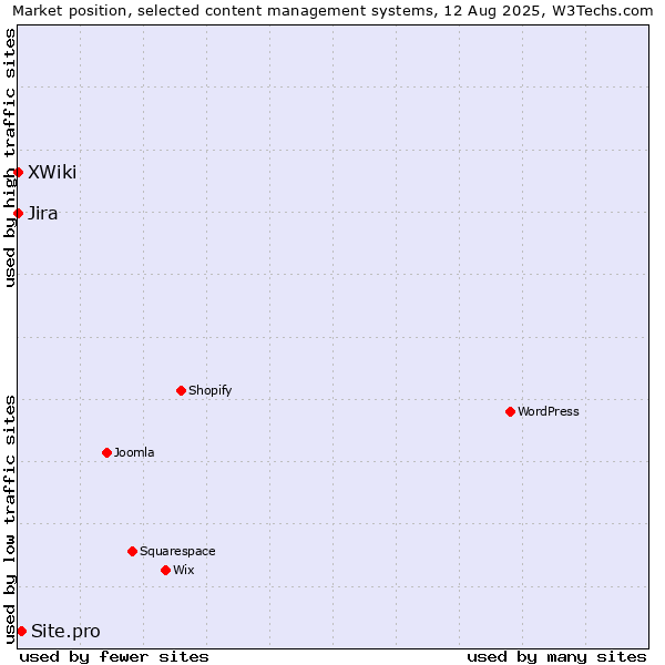 Market position of Site.pro vs. Jira vs. XWiki