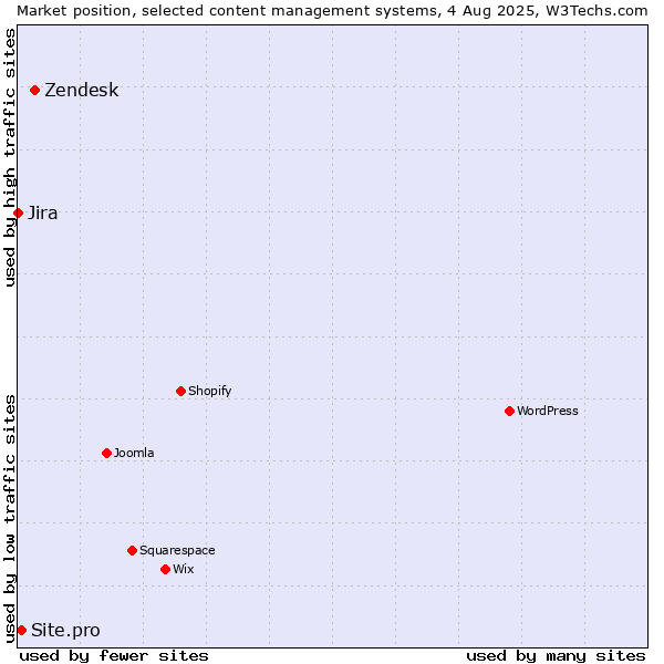 Market position of Zendesk vs. Site.pro vs. Jira