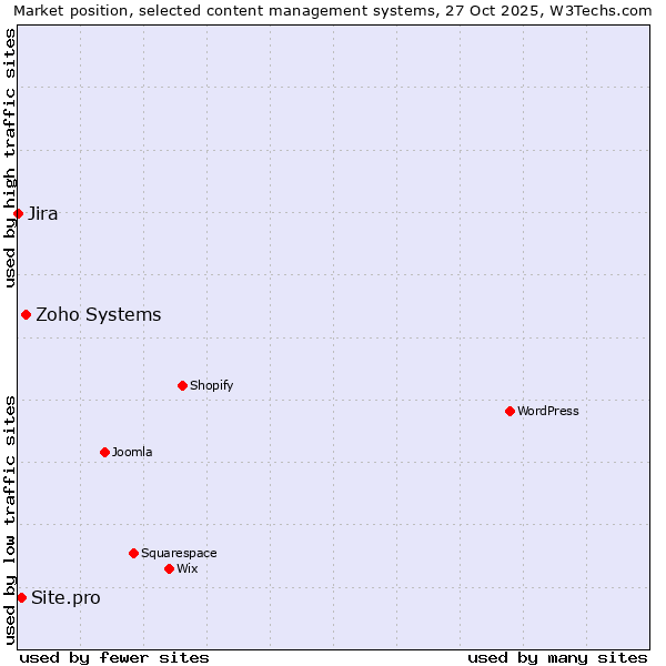 Market position of Zoho Systems vs. Site.pro vs. Jira