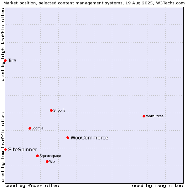 Market position of WooCommerce vs. SiteSpinner vs. Jira