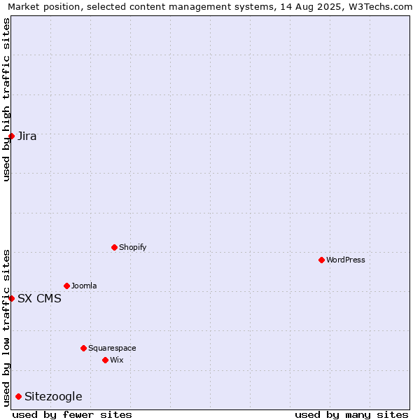 Market position of Sitezoogle vs. Jira vs. SX CMS