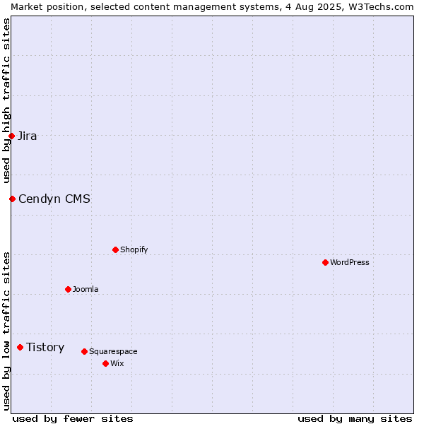 Market position of Tistory vs. Cendyn CMS vs. Jira