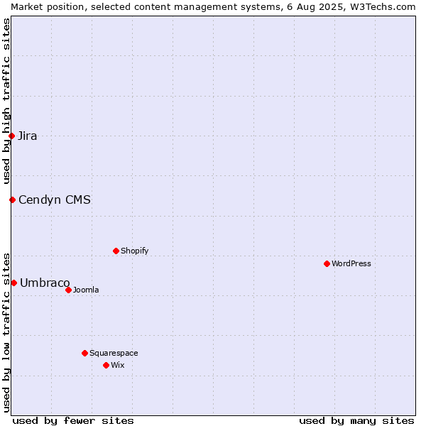 Market position of Umbraco vs. Cendyn CMS vs. Jira