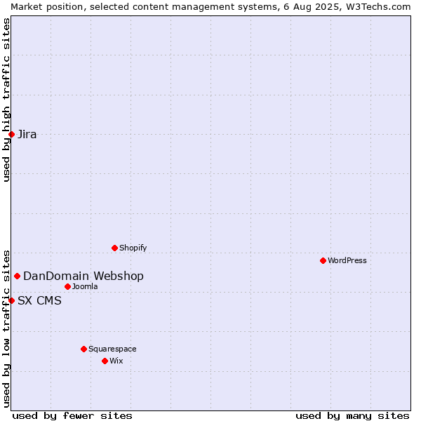 Market position of DanDomain Webshop vs. Jira vs. SX CMS