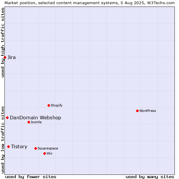 Market position of Tistory vs. DanDomain Webshop vs. Jira
