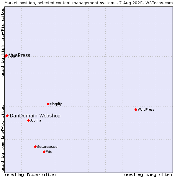 Market position of DanDomain Webshop vs. VuePress vs. Jira