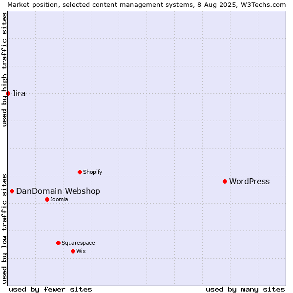 Market position of WordPress vs. DanDomain Webshop vs. Jira
