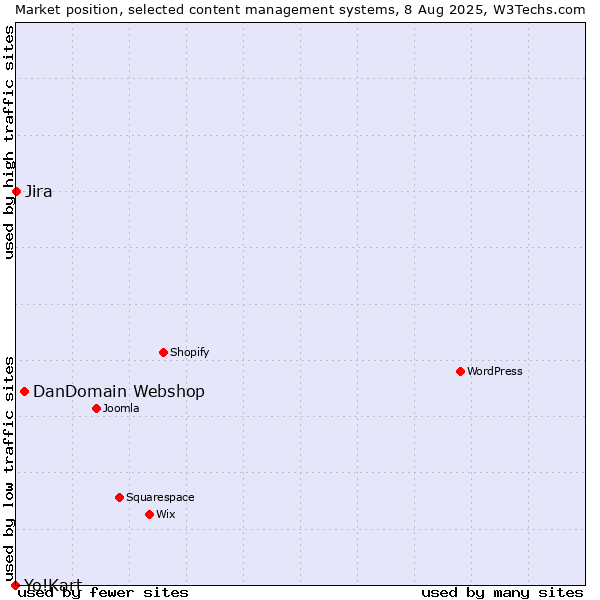 Market position of DanDomain Webshop vs. Jira vs. Yo!Kart