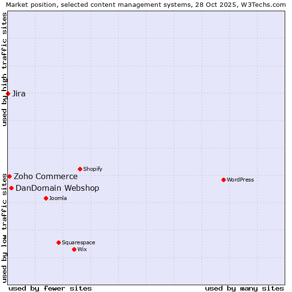 Market position of DanDomain Webshop vs. Zoho Commerce vs. Jira