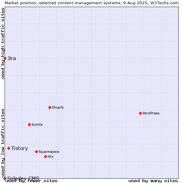 Market position of Tistory vs. Jira vs. Solodev CMS