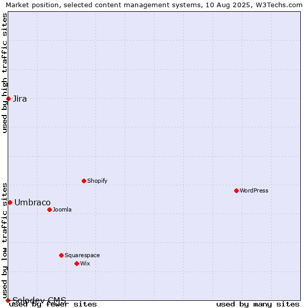 Market position of Umbraco vs. Jira vs. Solodev CMS