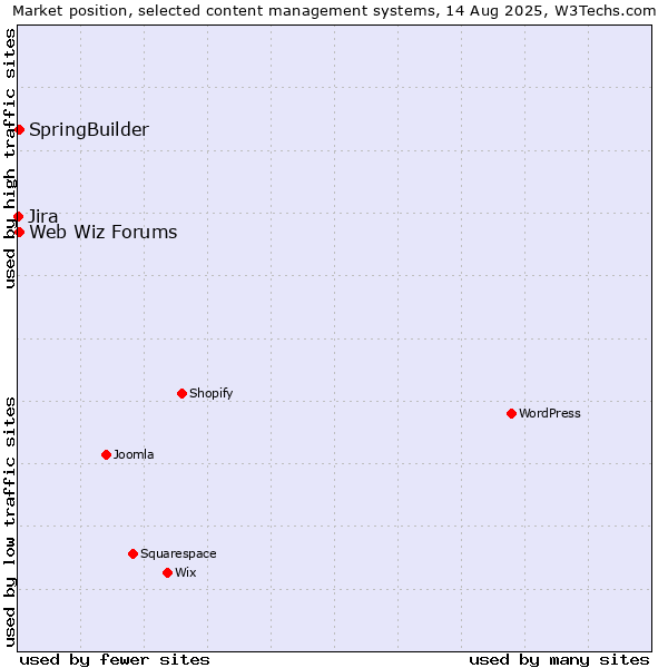 Market position of SpringBuilder vs. Web Wiz Forums vs. Jira