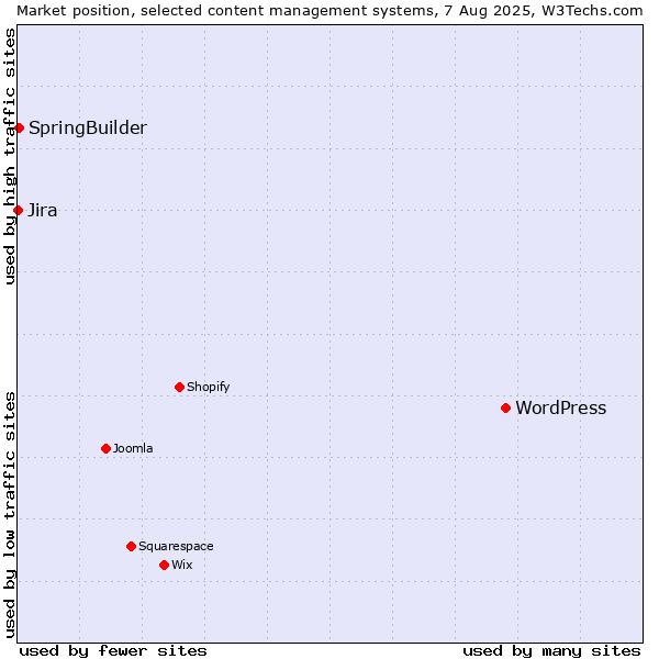 Market position of WordPress vs. SpringBuilder vs. Jira