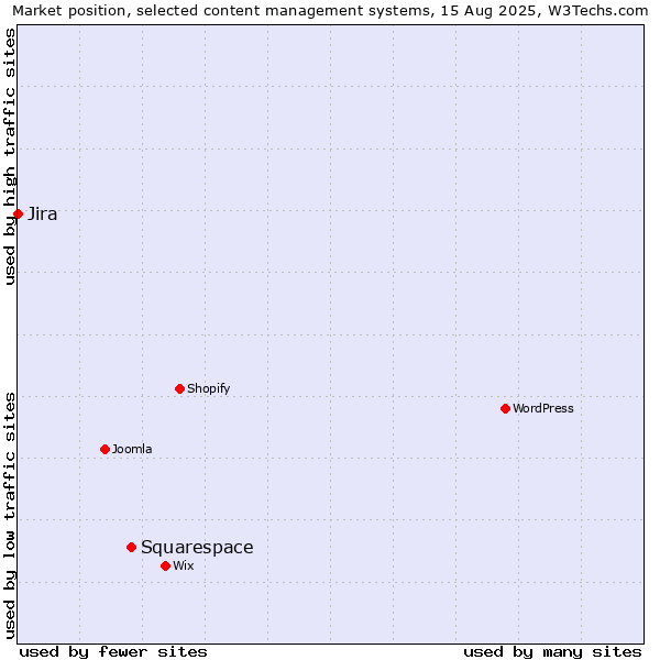 Market position of Squarespace vs. Jira