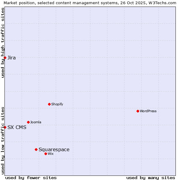 Market position of Squarespace vs. Jira vs. SX CMS