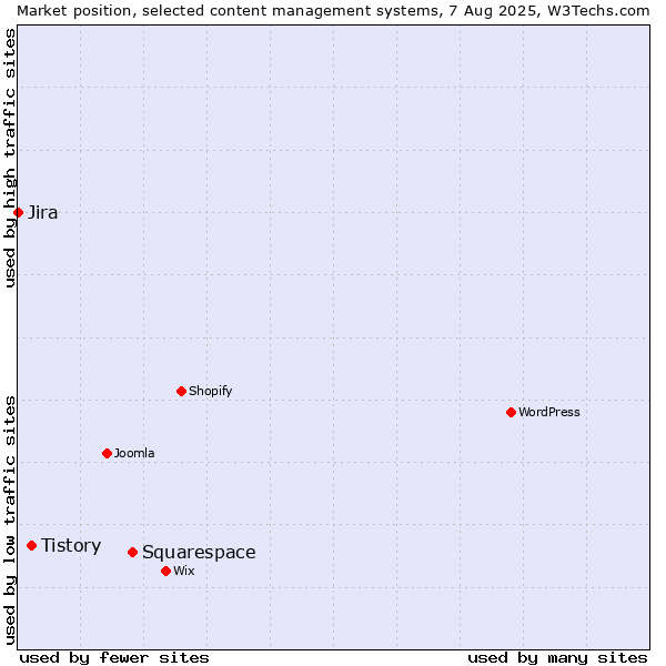 Market position of Squarespace vs. Tistory vs. Jira