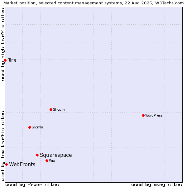 Market position of Squarespace vs. WebFronts vs. Jira