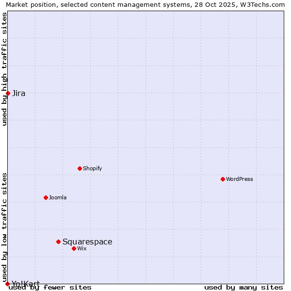 Market position of Squarespace vs. Jira vs. Yo!Kart