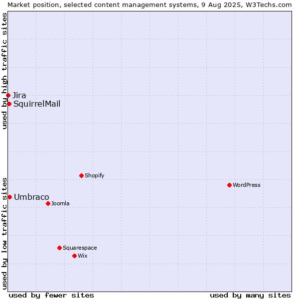 Market position of Umbraco vs. SquirrelMail vs. Jira