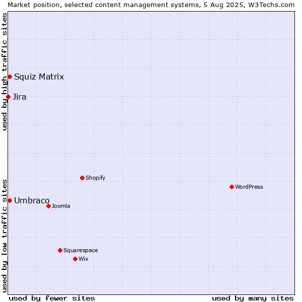 Market position of Umbraco vs. Squiz Matrix vs. Jira