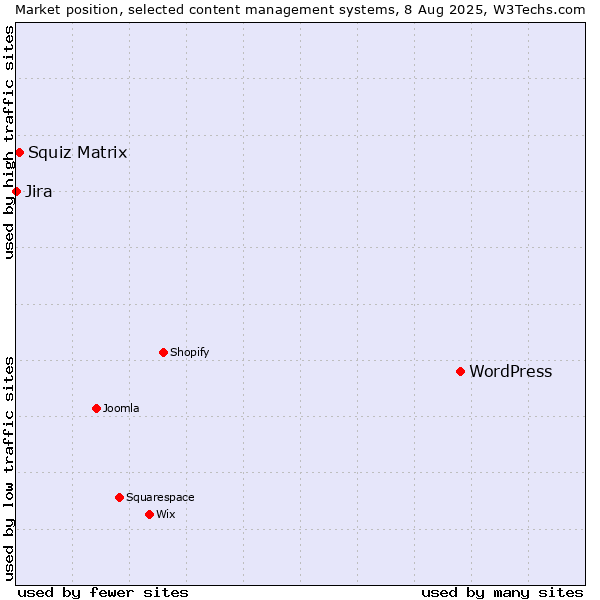 Market position of WordPress vs. Squiz Matrix vs. Jira