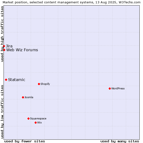 Market position of Statamic vs. Web Wiz Forums vs. Jira