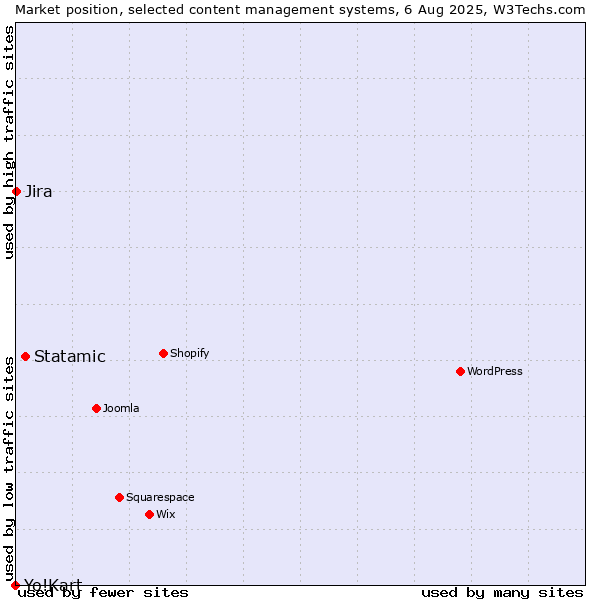 Market position of Statamic vs. Jira vs. Yo!Kart