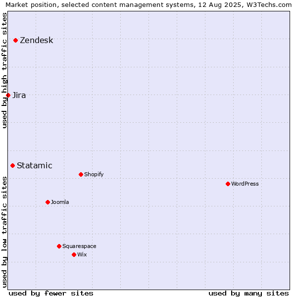 Market position of Zendesk vs. Statamic vs. Jira