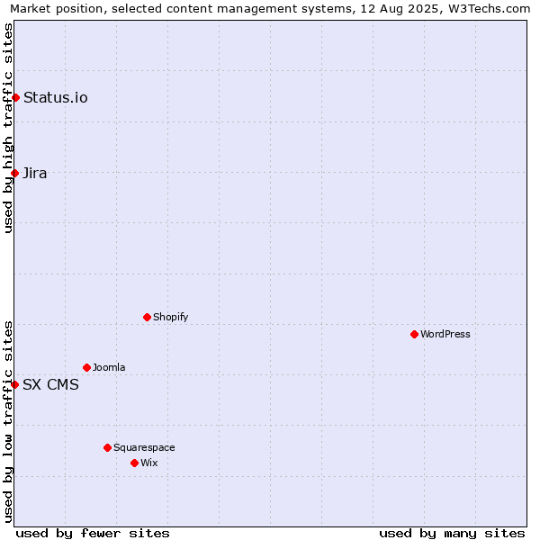 Market position of Status.io vs. Jira vs. SX CMS