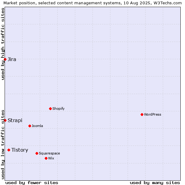 Market position of Tistory vs. Jira vs. Strapi