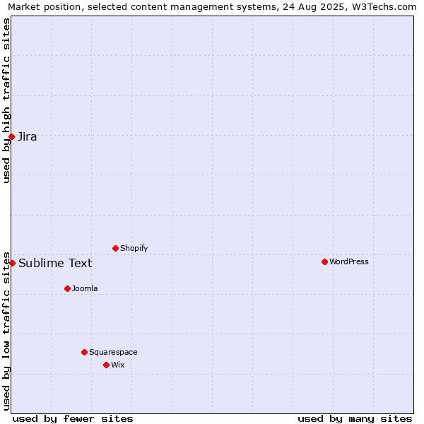 Market position of Sublime Text vs. Jira
