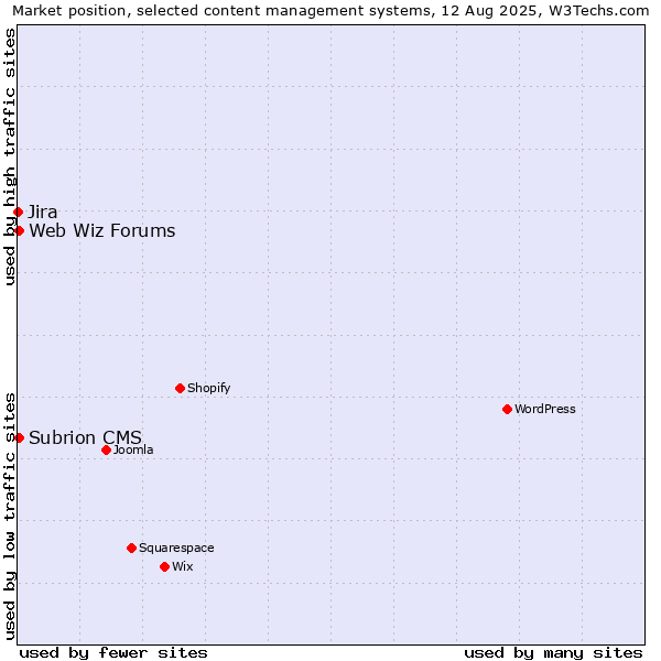 Market position of Web Wiz Forums vs. Subrion CMS vs. Jira