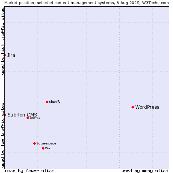 Market position of WordPress vs. Subrion CMS vs. Jira