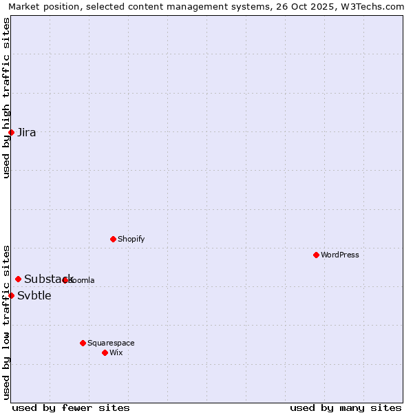 Market position of Substack vs. Jira vs. Svbtle